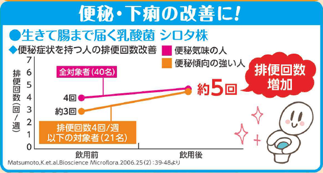 伝えたい ヤクルトの力 乳酸菌 シロタ株 のすごさを改めて学ぼう フレッセイジャーナル