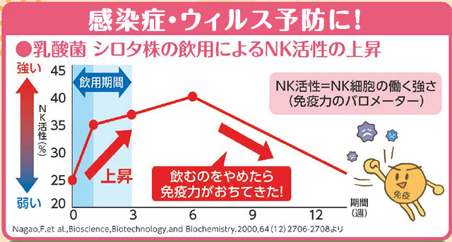 伝えたい ヤクルトの力 乳酸菌 シロタ株 のすごさを改めて学ぼう フレッセイジャーナル